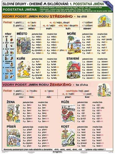 Vzory - Podstatná jména - tabulka A4