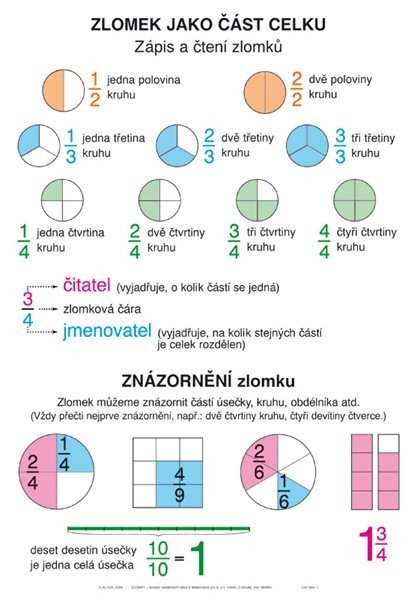 Soubor nástěnných tabulí – ZLOMKY