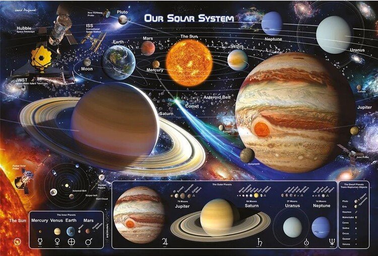 PYRAMID Plakát, Obraz - Our Solar System, (91.5 x 61 cm)