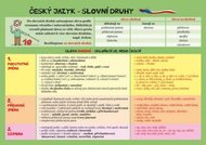 Český jazyk – Slovní druhy - Schneiderová Eva