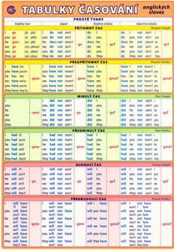 Tabulky časování anglických sloves
					 - Kupka a kolektiv Petr