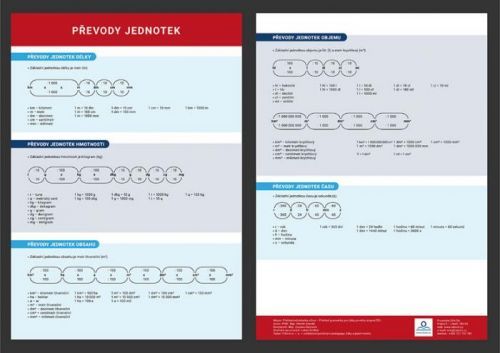 Převody jednotek - Přehledová tabulka učiva