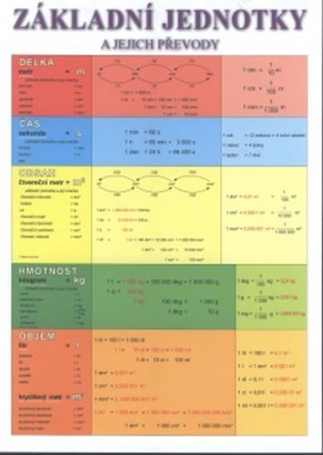 Základní jednotky a jejich převody (tabulka A4 - délka, čas, obsah, hmotnost, objem)